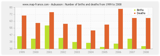 Aubusson : Number of births and deaths from 1999 to 2008