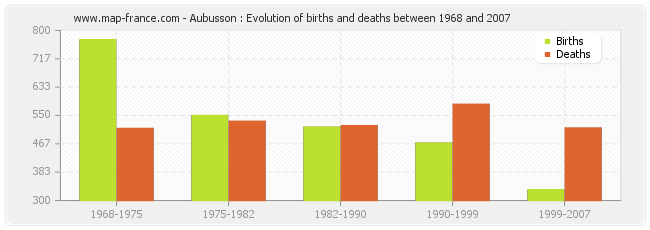 Aubusson : Evolution of births and deaths between 1968 and 2007