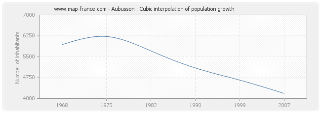 Aubusson : Cubic interpolation of population growth