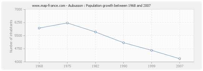 Population Aubusson