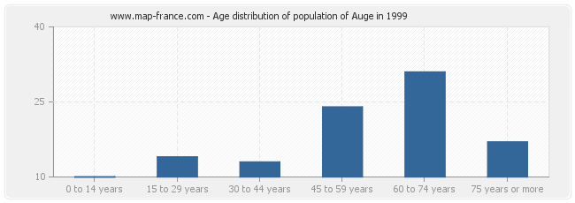 Age distribution of population of Auge in 1999