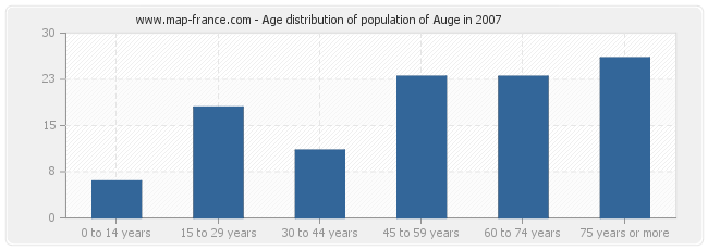 Age distribution of population of Auge in 2007
