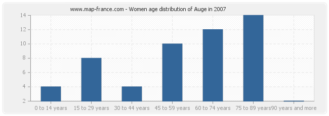 Women age distribution of Auge in 2007