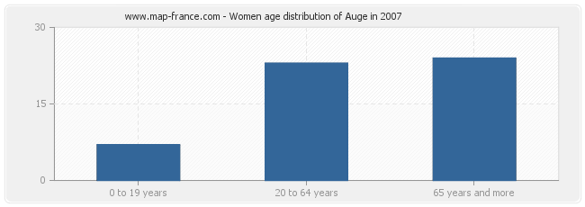 Women age distribution of Auge in 2007