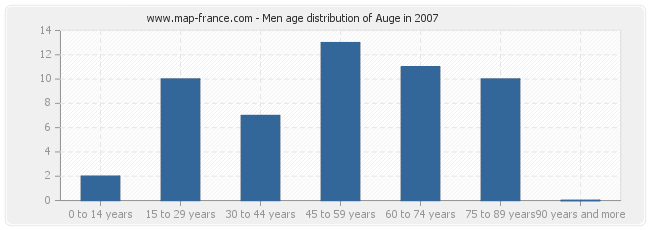 Men age distribution of Auge in 2007