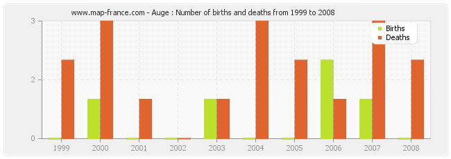 Auge : Number of births and deaths from 1999 to 2008