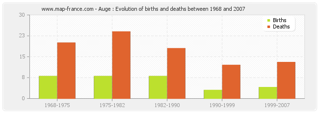 Auge : Evolution of births and deaths between 1968 and 2007
