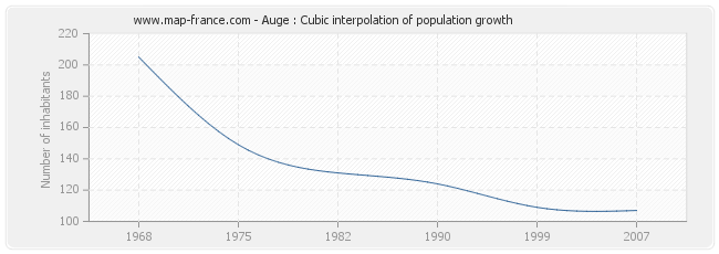 Auge : Cubic interpolation of population growth