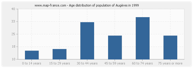 Age distribution of population of Augères in 1999