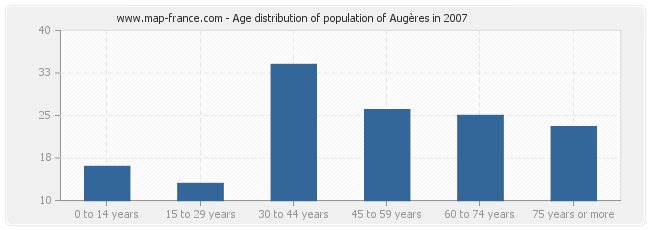 Age distribution of population of Augères in 2007