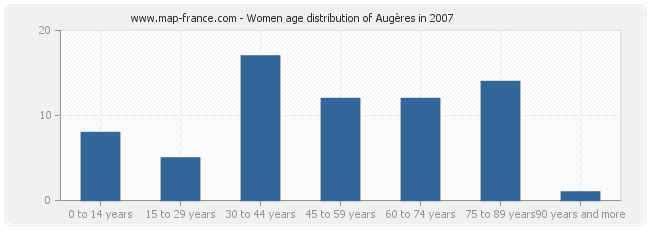 Women age distribution of Augères in 2007