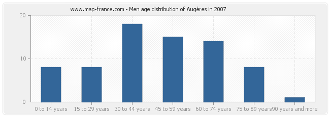 Men age distribution of Augères in 2007