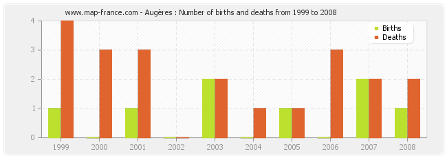 Augères : Number of births and deaths from 1999 to 2008