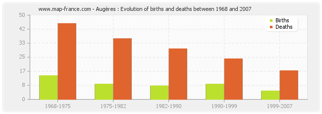 Augères : Evolution of births and deaths between 1968 and 2007