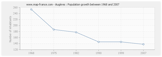 Population Augères