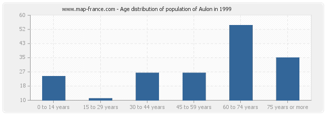 Age distribution of population of Aulon in 1999