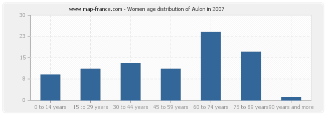 Women age distribution of Aulon in 2007