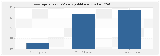 Women age distribution of Aulon in 2007