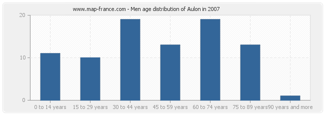 Men age distribution of Aulon in 2007