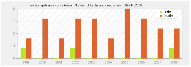 Aulon : Number of births and deaths from 1999 to 2008