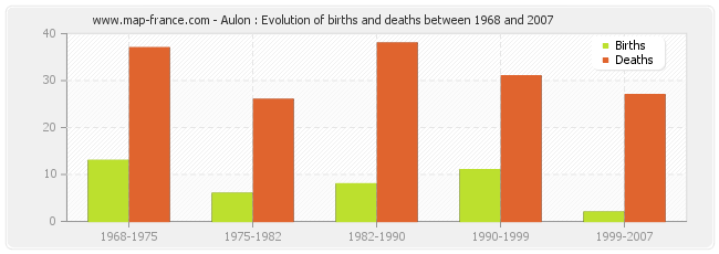Aulon : Evolution of births and deaths between 1968 and 2007
