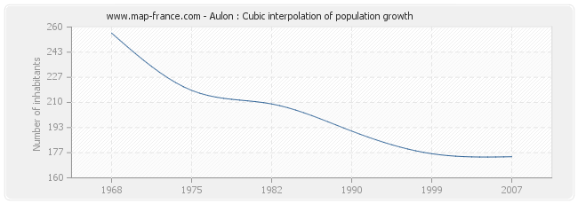 Aulon : Cubic interpolation of population growth