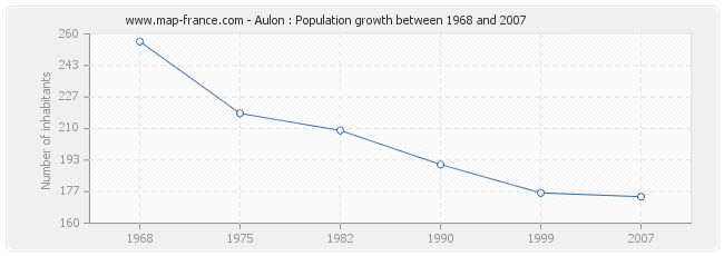 Population Aulon