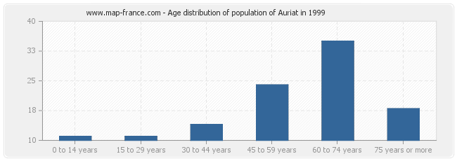 Age distribution of population of Auriat in 1999