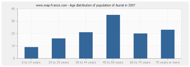 Age distribution of population of Auriat in 2007