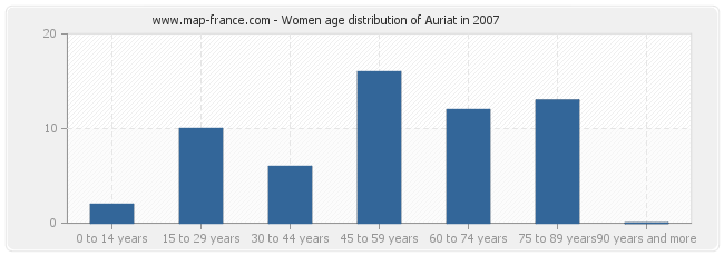 Women age distribution of Auriat in 2007