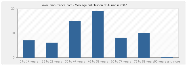 Men age distribution of Auriat in 2007