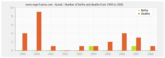 Auriat : Number of births and deaths from 1999 to 2008