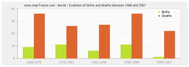 Auriat : Evolution of births and deaths between 1968 and 2007