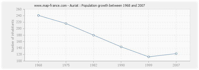 Population Auriat