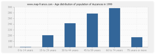 Age distribution of population of Auzances in 1999
