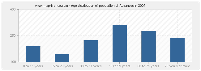 Age distribution of population of Auzances in 2007