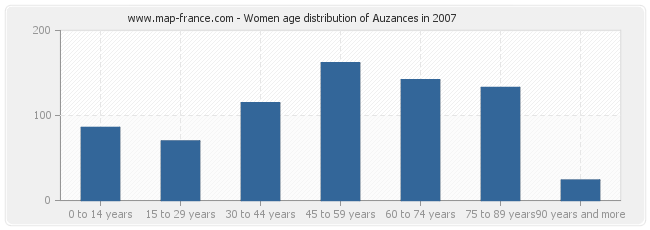 Women age distribution of Auzances in 2007