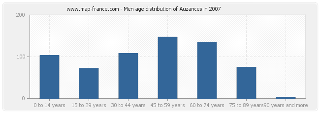 Men age distribution of Auzances in 2007