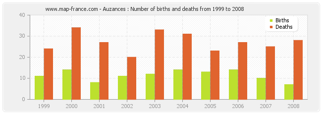 Auzances : Number of births and deaths from 1999 to 2008