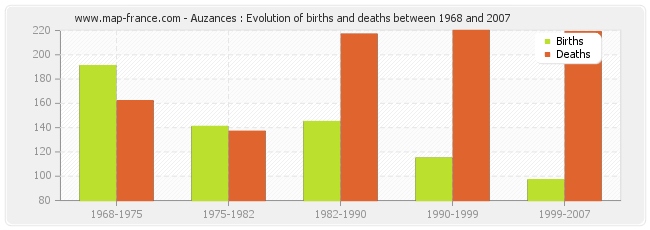 Auzances : Evolution of births and deaths between 1968 and 2007