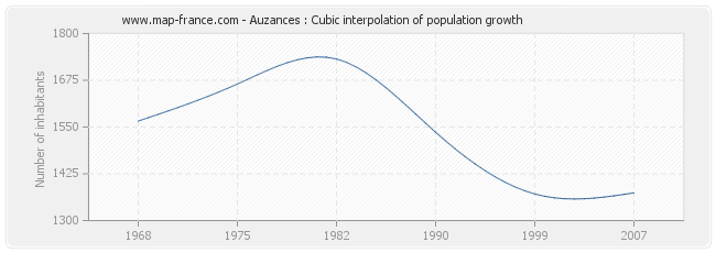 Auzances : Cubic interpolation of population growth
