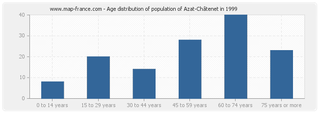 Age distribution of population of Azat-Châtenet in 1999