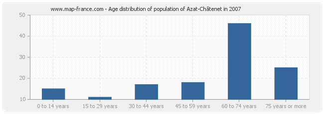 Age distribution of population of Azat-Châtenet in 2007