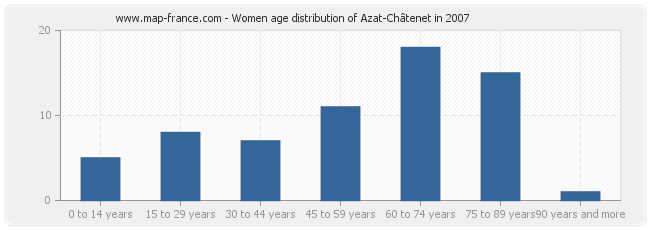 Women age distribution of Azat-Châtenet in 2007