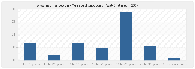 Men age distribution of Azat-Châtenet in 2007