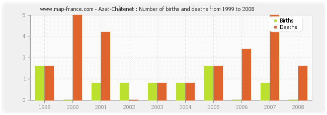 Azat-Châtenet : Number of births and deaths from 1999 to 2008