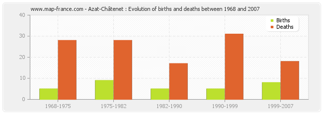 Azat-Châtenet : Evolution of births and deaths between 1968 and 2007