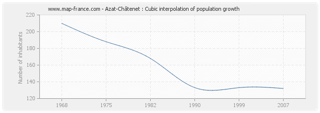 Azat-Châtenet : Cubic interpolation of population growth