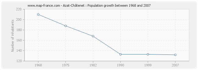 Population Azat-Châtenet