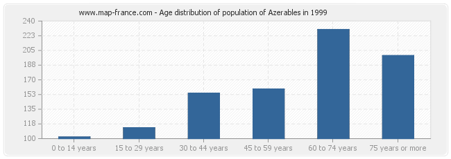 Age distribution of population of Azerables in 1999